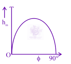 JEE Main 2025 Physics, Motion In Two Dimensions — option B figure