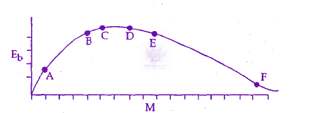 JEE Main 2009 Physics, Nuclear Physics — question figure