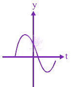 JEE Main 2012 Physics, Oscillations — option A figure