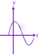 JEE Main 2012 Physics, Oscillations — option B figure