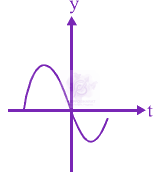 JEE Main 2012 Physics, Oscillations — option C figure