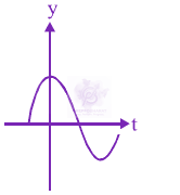 JEE Main 2012 Physics, Oscillations — option D figure