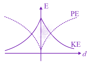 JEE Main 2015 Physics, Oscillations — option A figure