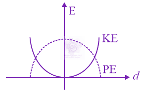 JEE Main 2015 Physics, Oscillations — option B figure