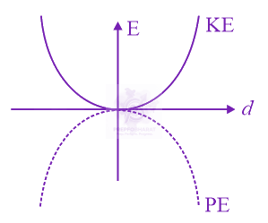 JEE Main 2015 Physics, Oscillations — option D figure