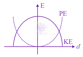 JEE Main 2015 Physics, Oscillations — solution figure