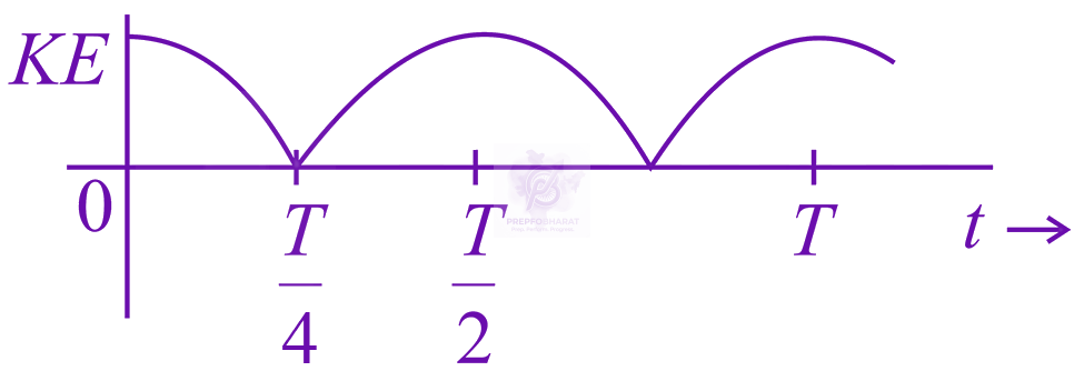 JEE Main 2017 Physics, Oscillations — option A figure