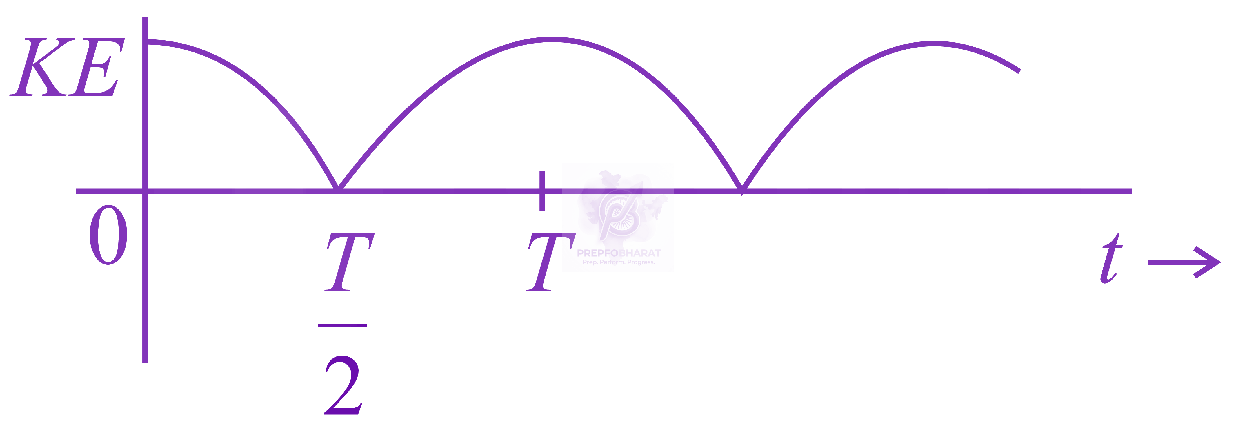 JEE Main 2017 Physics, Oscillations — option D figure