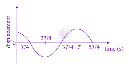 JEE Main 2020 Physics, Oscillations — question figure