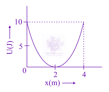 JEE Main 2021 Physics, Oscillations — question figure