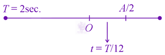 JEE Main 2021 Physics, Oscillations — solution figure