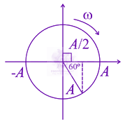 JEE Main 2021 Physics, Oscillations — solution figure 1