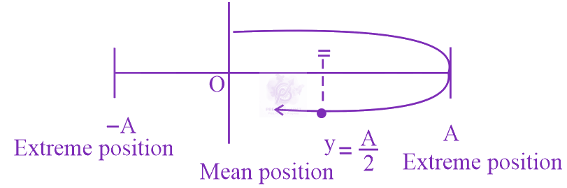 JEE Main 2021 Physics, Oscillations — solution figure 2