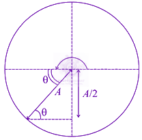 JEE Main 2021 Physics, Oscillations — solution figure