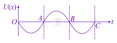 JEE Main 2021 Physics, Oscillations — option A figure