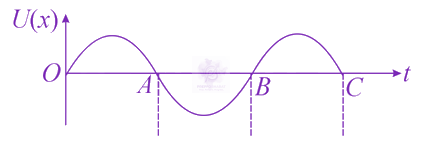 JEE Main 2021 Physics, Oscillations — option B figure