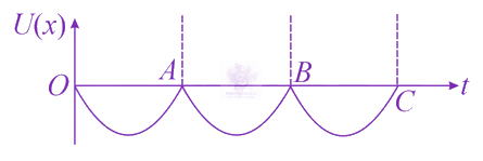 JEE Main 2021 Physics, Oscillations — option C figure