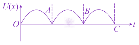 JEE Main 2021 Physics, Oscillations — option D figure