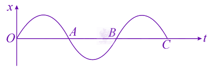 JEE Main 2021 Physics, Oscillations — question figure