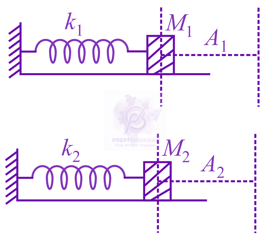 JEE Main 2022 Physics, Oscillations — solution figure