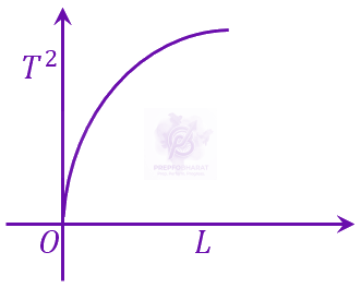 JEE Main 2023 Physics, Oscillations β option A figure