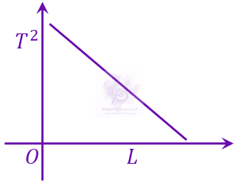 JEE Main 2023 Physics, Oscillations β option B figure