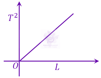 JEE Main 2023 Physics, Oscillations β option C figure