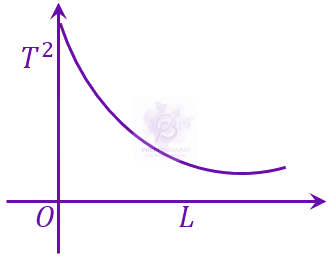 JEE Main 2023 Physics, Oscillations β option D figure