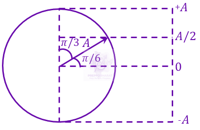 JEE Main 2023 Physics, Oscillations — solution figure
