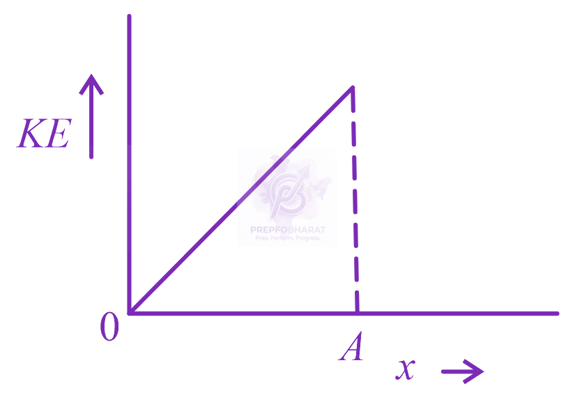 JEE Main 2023 Physics, Oscillations — option A figure
