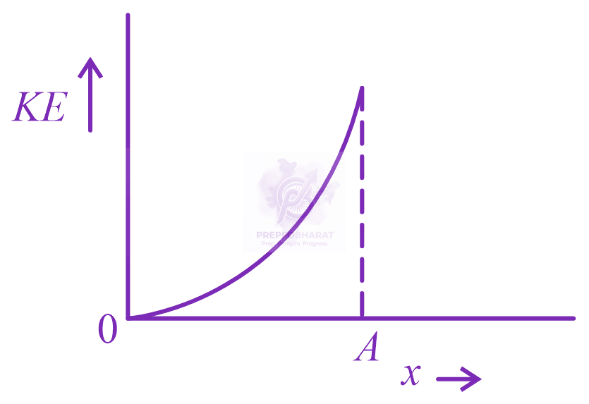 JEE Main 2023 Physics, Oscillations — option D figure