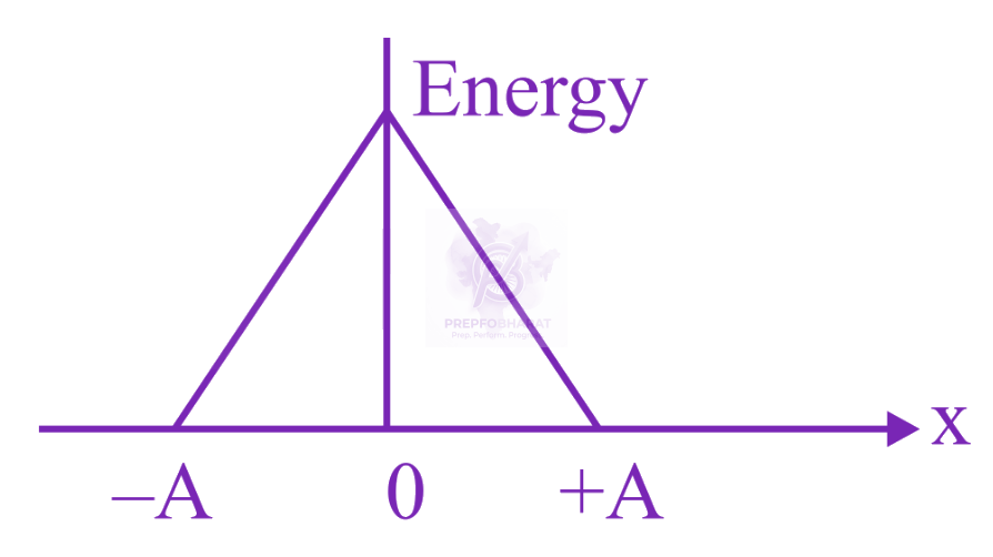 JEE Main 2023 Physics, Oscillations — option A figure
