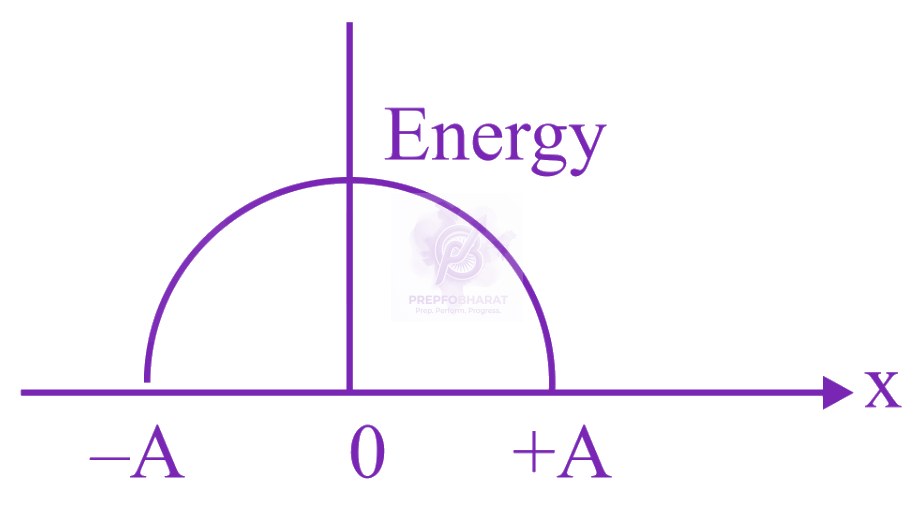JEE Main 2023 Physics, Oscillations — option B figure
