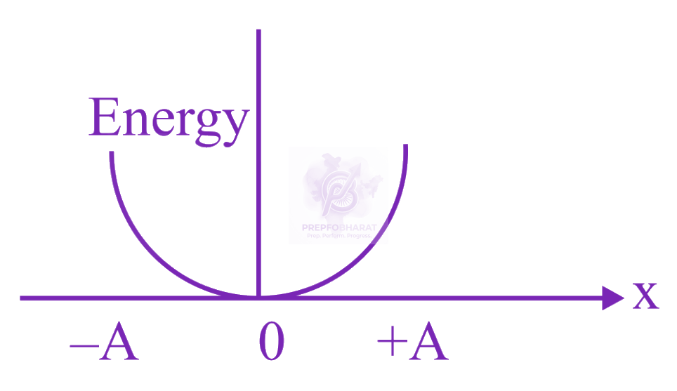 JEE Main 2023 Physics, Oscillations — option C figure