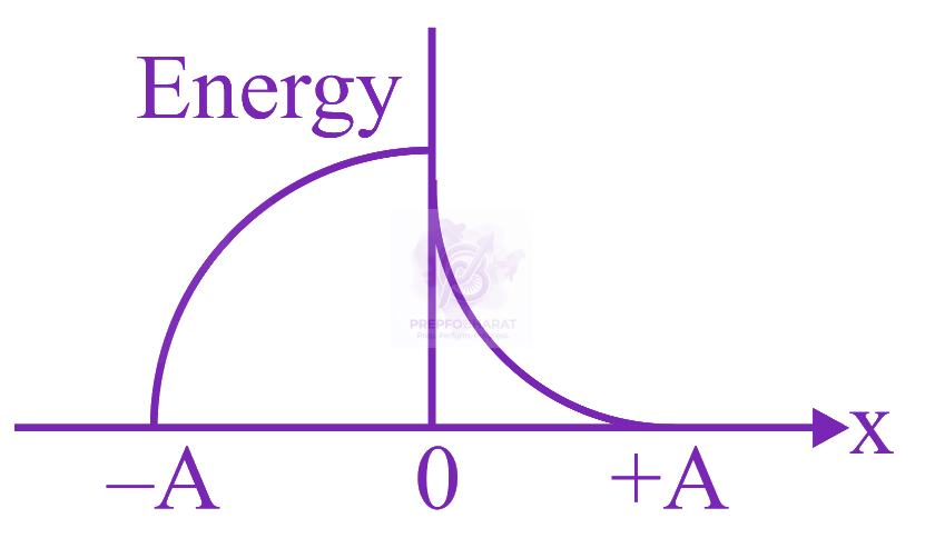 JEE Main 2023 Physics, Oscillations — option D figure