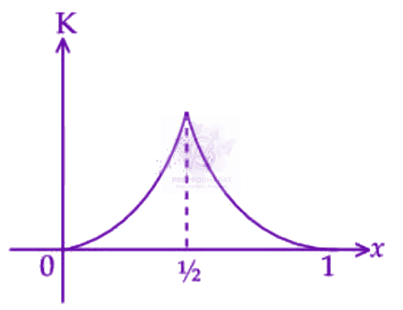 JEE Main 2025 Physics, Oscillations — option C figure