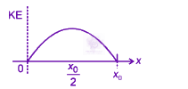 JEE Main 2025 Physics, Oscillations — solution figure 2