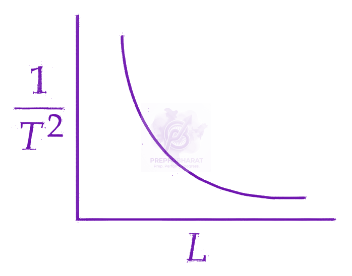 JEE Main 2026 Physics, Oscillations — option B figure