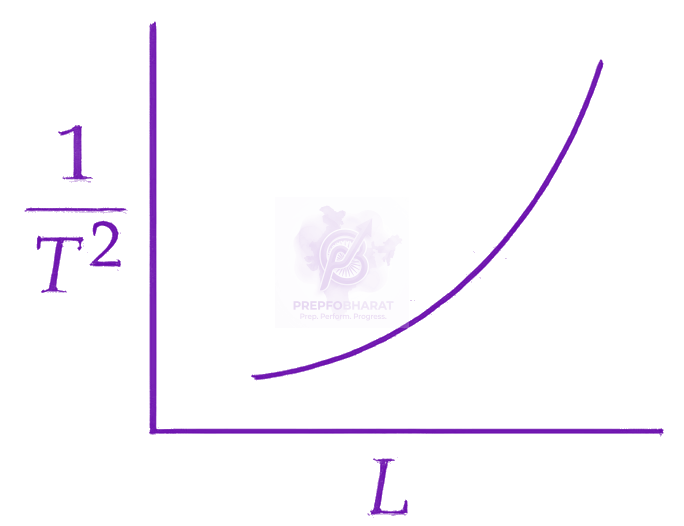 JEE Main 2026 Physics, Oscillations — option D figure