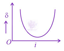 JEE Main 2013 Physics, Ray Optics — option A figure