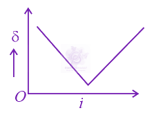 JEE Main 2013 Physics, Ray Optics — option B figure