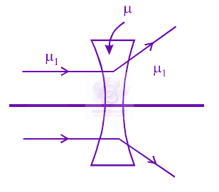 JEE Main 2014 Physics, Ray Optics — option B figure