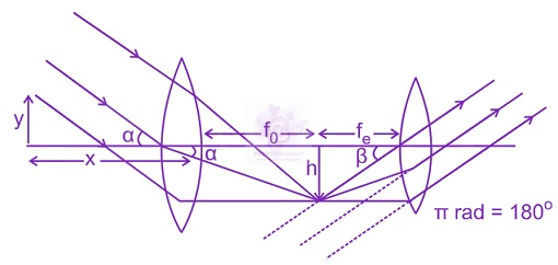 JEE Main 2015 Physics, Ray Optics — solution figure