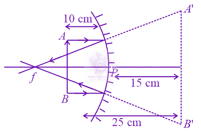 JEE Main 2015 Physics, Ray Optics — solution figure