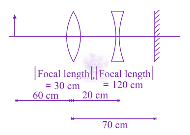 JEE Main 2016 Physics, Ray Optics — question figure