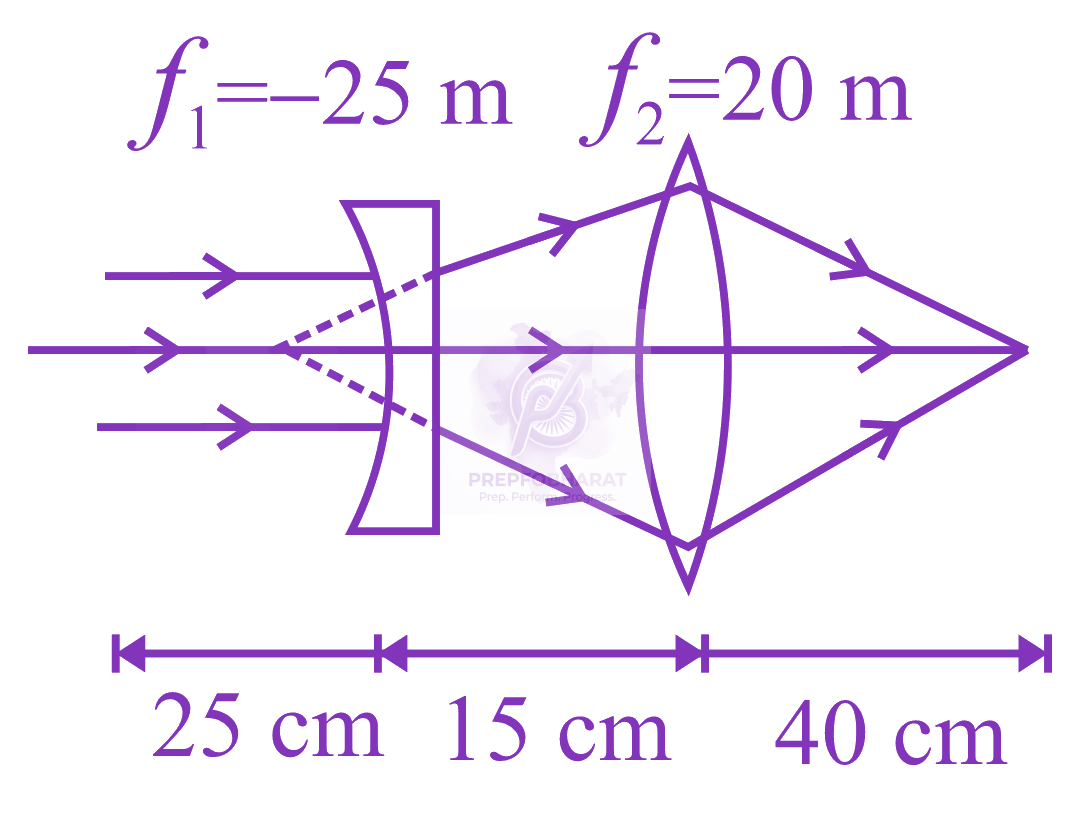 JEE Main 2017 Physics, Ray Optics — solution figure