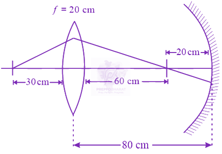 JEE Main 2019 Physics, Ray Optics — solution figure