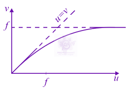 JEE Main 2020 Physics, Ray Optics — option A figure