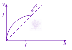 JEE Main 2020 Physics, Ray Optics — option B figure