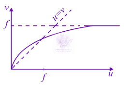 JEE Main 2020 Physics, Ray Optics — option C figure